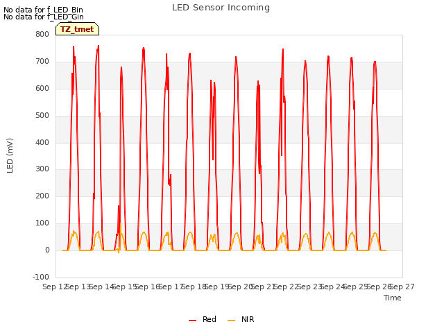 plot of LED Sensor Incoming