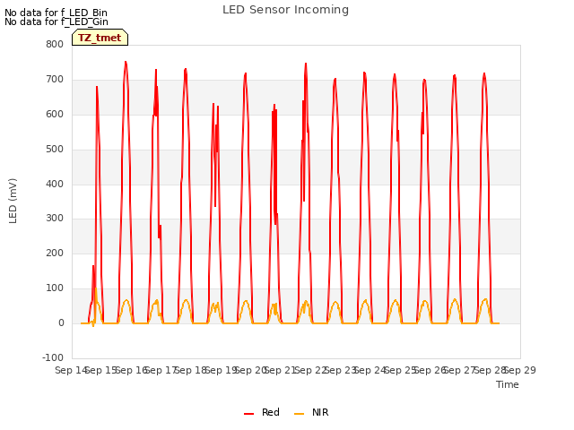 plot of LED Sensor Incoming