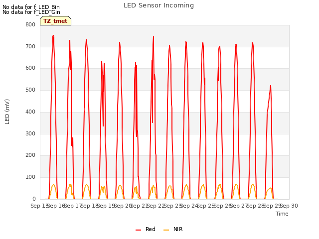 plot of LED Sensor Incoming