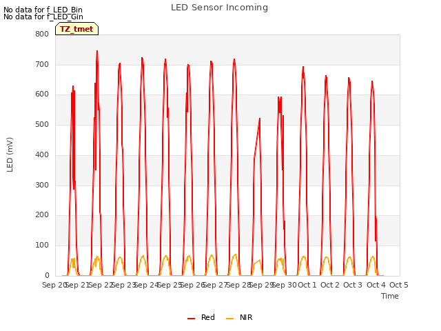 plot of LED Sensor Incoming