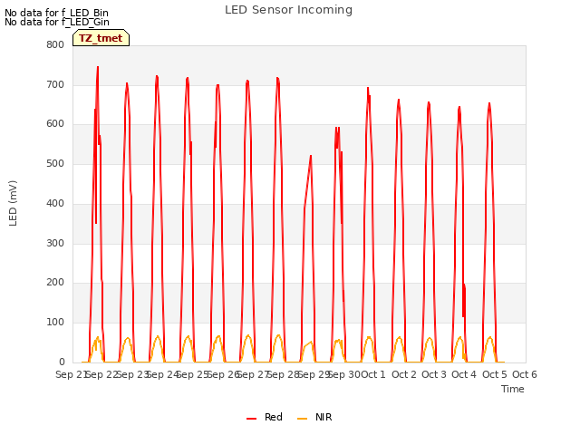 plot of LED Sensor Incoming