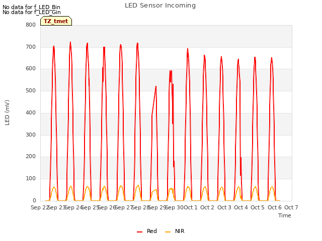 plot of LED Sensor Incoming