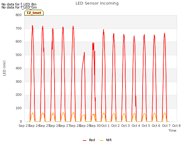 plot of LED Sensor Incoming