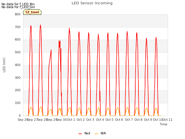 plot of LED Sensor Incoming