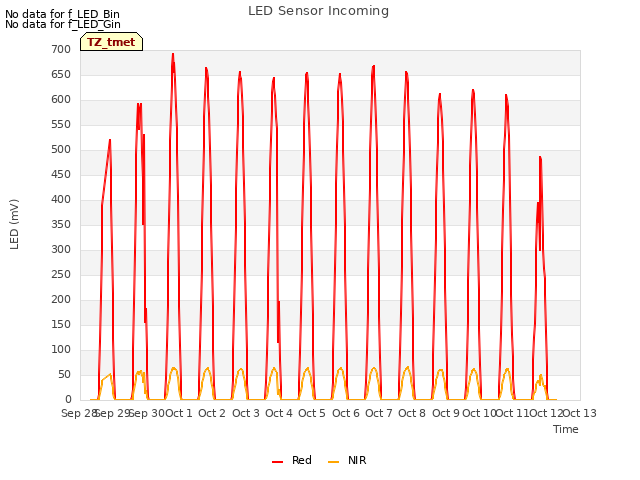 plot of LED Sensor Incoming