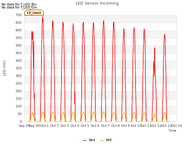 plot of LED Sensor Incoming