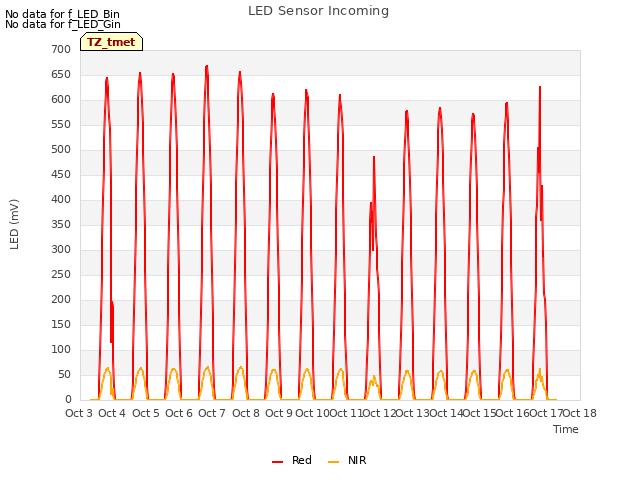 plot of LED Sensor Incoming