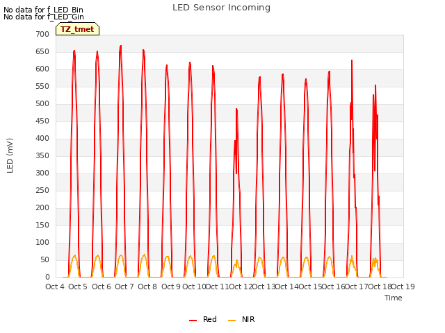 plot of LED Sensor Incoming