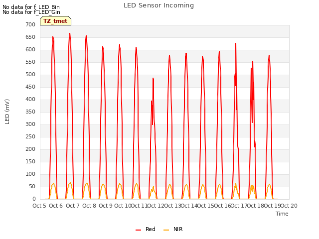 plot of LED Sensor Incoming