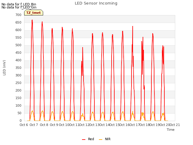 plot of LED Sensor Incoming