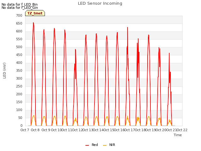 plot of LED Sensor Incoming