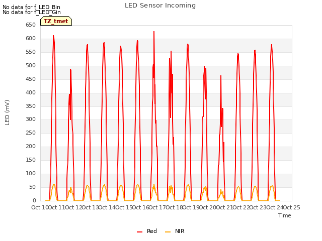 plot of LED Sensor Incoming