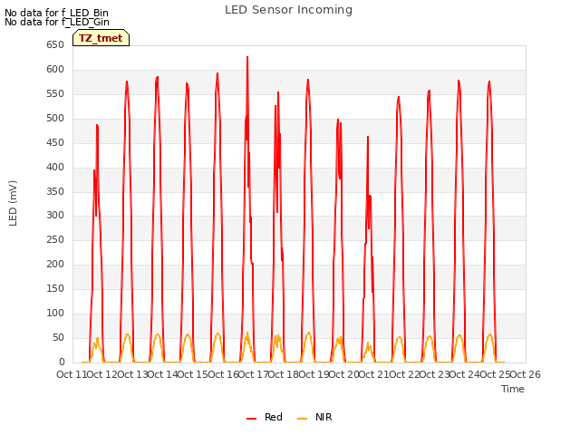 plot of LED Sensor Incoming