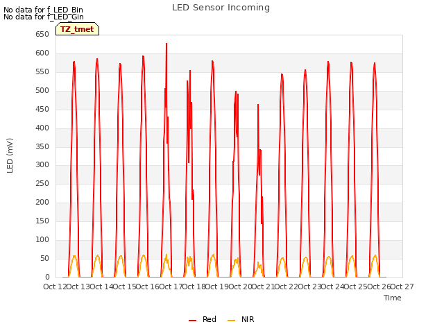 plot of LED Sensor Incoming