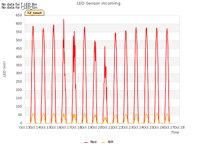 plot of LED Sensor Incoming