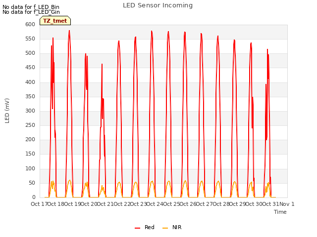 plot of LED Sensor Incoming