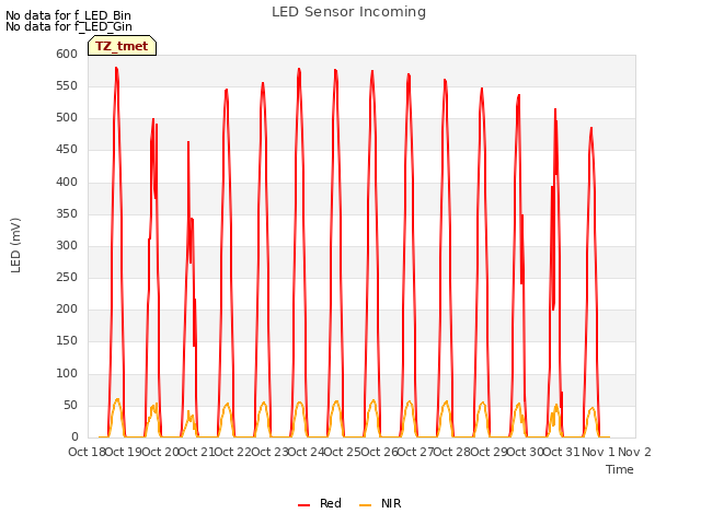 plot of LED Sensor Incoming