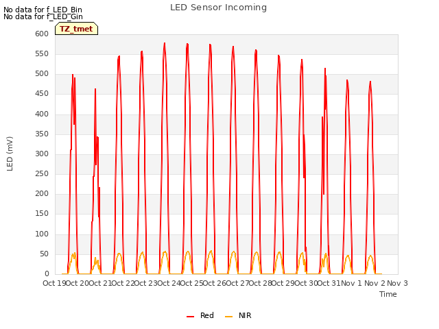 plot of LED Sensor Incoming