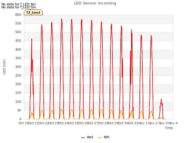 plot of LED Sensor Incoming