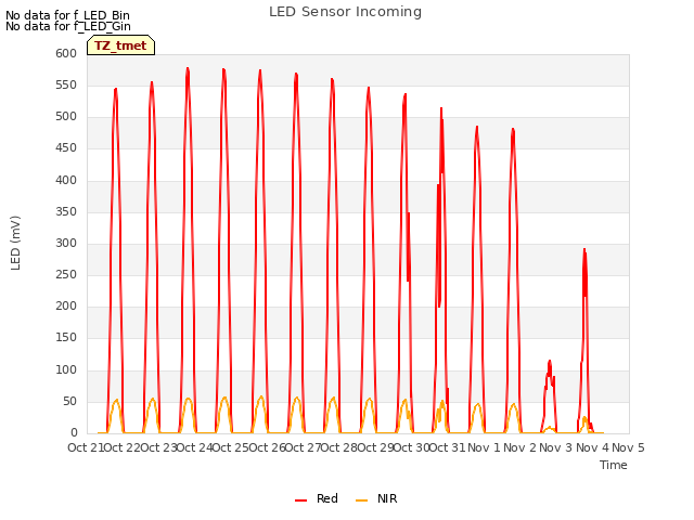 plot of LED Sensor Incoming