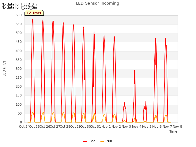 plot of LED Sensor Incoming