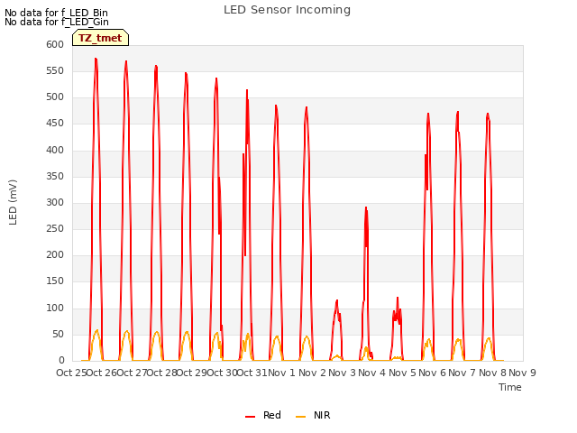 plot of LED Sensor Incoming