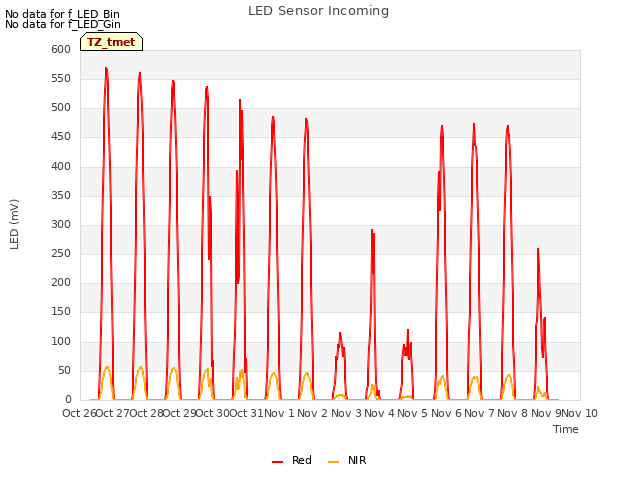 plot of LED Sensor Incoming