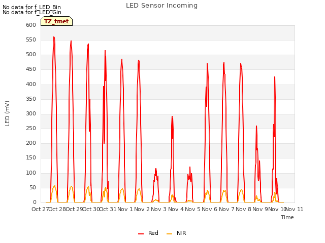 plot of LED Sensor Incoming