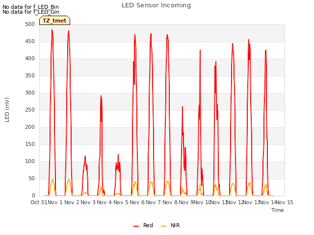 plot of LED Sensor Incoming