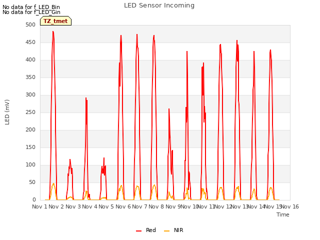 plot of LED Sensor Incoming