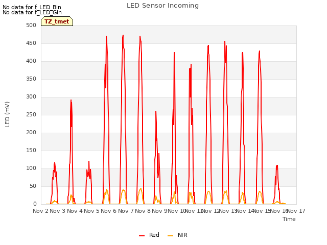 plot of LED Sensor Incoming