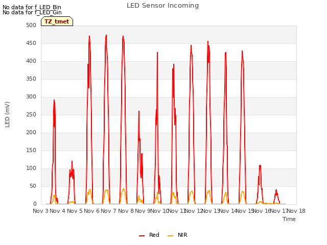 plot of LED Sensor Incoming