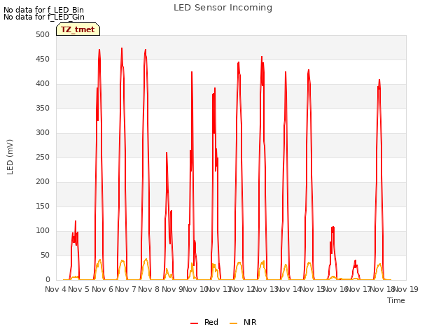 plot of LED Sensor Incoming