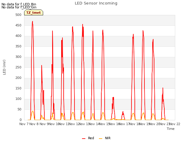 plot of LED Sensor Incoming