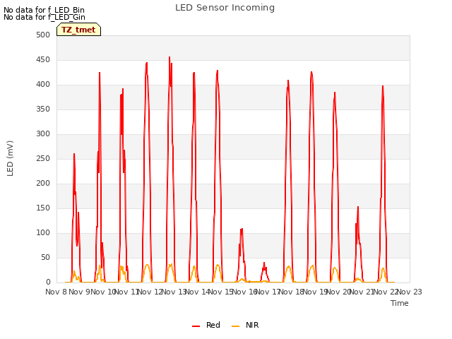 plot of LED Sensor Incoming