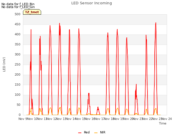 plot of LED Sensor Incoming