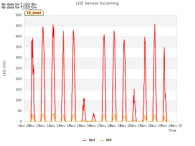 plot of LED Sensor Incoming