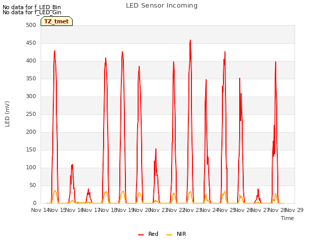 plot of LED Sensor Incoming