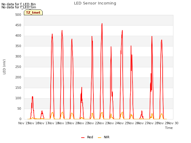 plot of LED Sensor Incoming