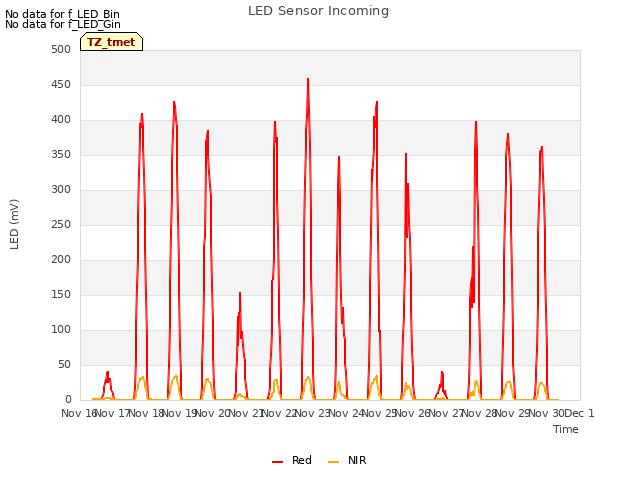 plot of LED Sensor Incoming