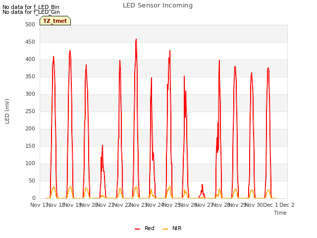 plot of LED Sensor Incoming