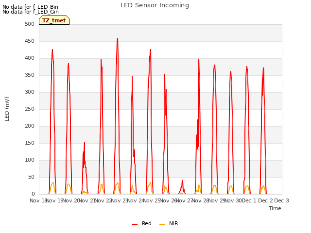 plot of LED Sensor Incoming