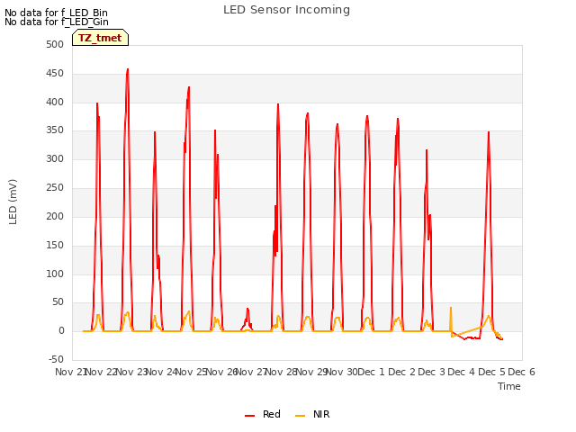 plot of LED Sensor Incoming