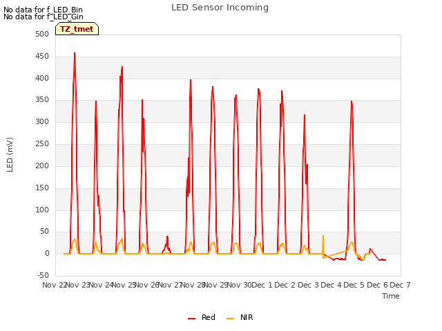 plot of LED Sensor Incoming