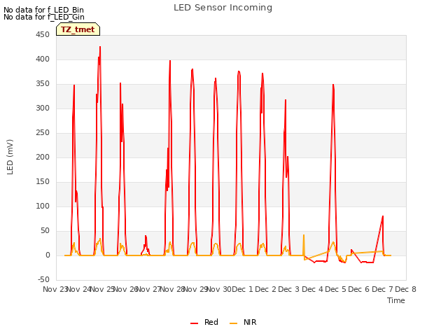 plot of LED Sensor Incoming