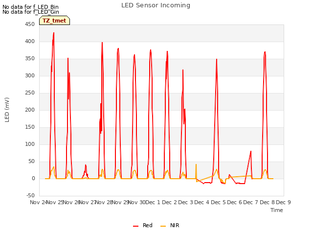 plot of LED Sensor Incoming