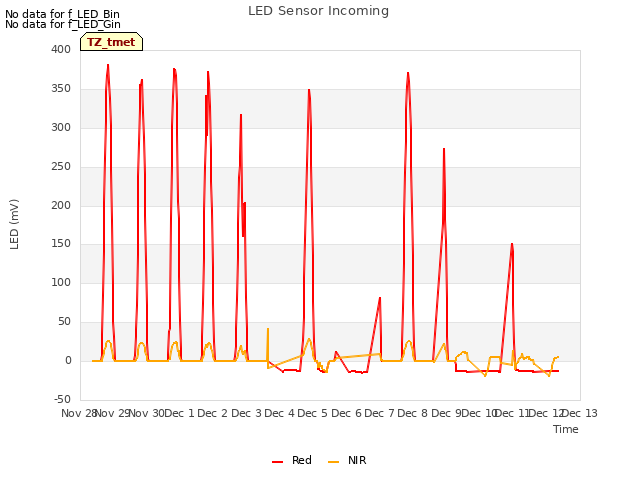 plot of LED Sensor Incoming