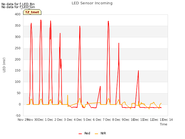 plot of LED Sensor Incoming