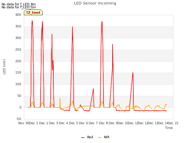 plot of LED Sensor Incoming