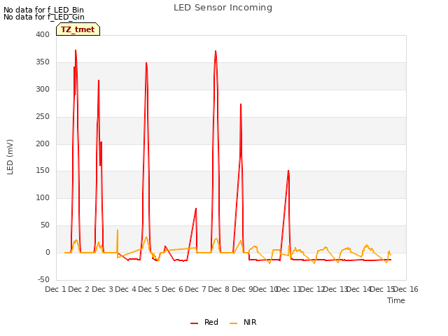 plot of LED Sensor Incoming